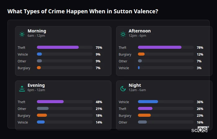 Crime types by time period for Sutton Valence - showing breakdown of burglary, violence, theft, and vehicle crime by morning, afternoon, evening, and night
