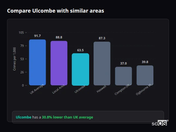 Compare Ulcombe with similar populations - Ulcombe crime rate is 30.8% lower than UK average