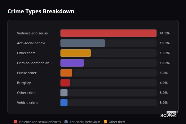 Crime Types Breakdown for Ulcombe - showing Violence and sexual offences (41%), Anti-social behaviour (19%), Other theft (13%)