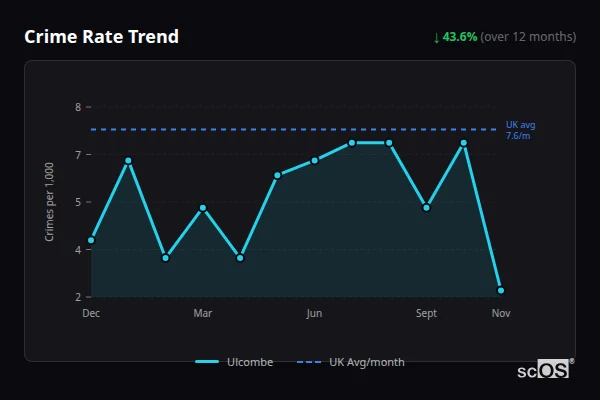 Crime Rate Trend for Ulcombe - showing 43.6% decrease over 12 months