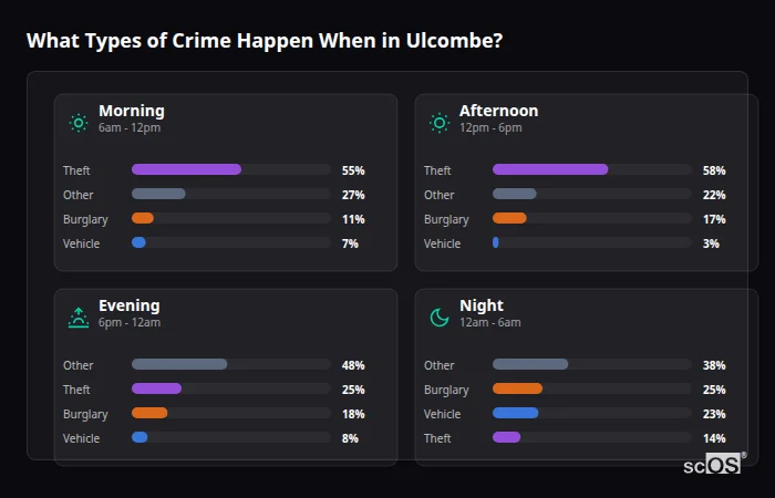 Crime types by time period for Ulcombe - showing breakdown of burglary, violence, theft, and vehicle crime by morning, afternoon, evening, and night