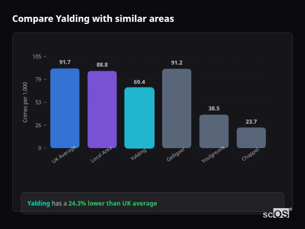 Compare Yalding with similar populations - Yalding crime rate is 24.3% lower than UK average