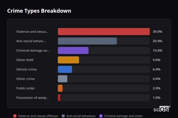 Crime Types Breakdown for Yalding - showing Violence and sexual offences (39%), Anti-social behaviour (25%), Criminal damage and arson (13%)