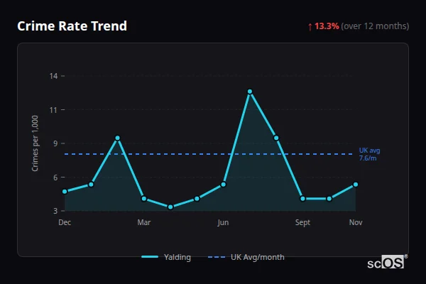 Crime Rate Trend for Yalding - showing 13.3% increase over 12 months
