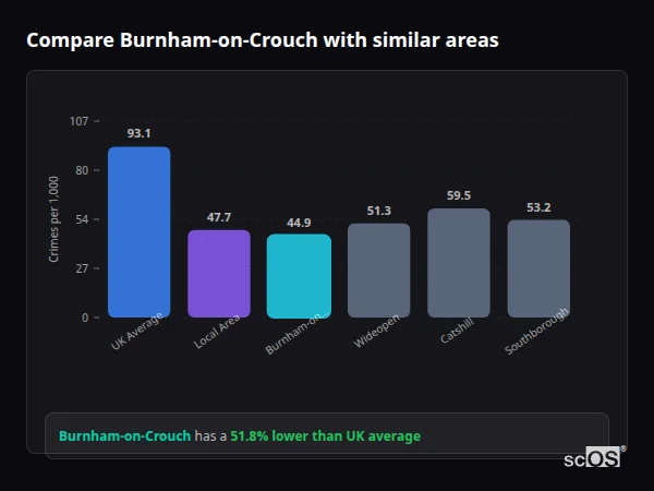 Compare Burnham-on-Crouch with similar populations - Burnham-on-Crouch crime rate is 51.8% lower than UK average