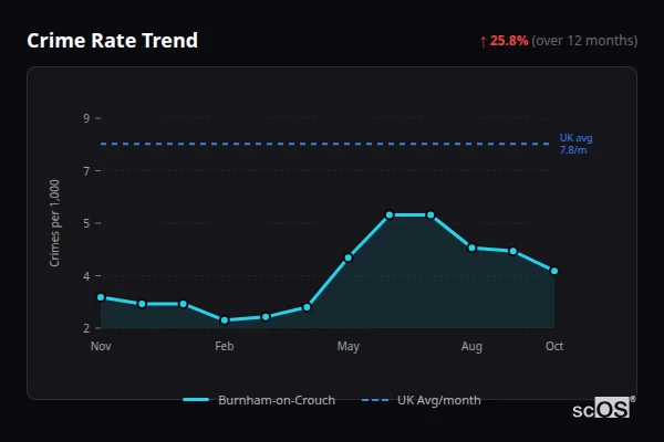 Crime Rate Trend for Burnham-on-Crouch - showing 25.8% increase over 12 months