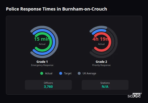 Police response times in Burnham-on-Crouch - showing Grade 1 immediate and Grade 2 priority response times compared to UK averages