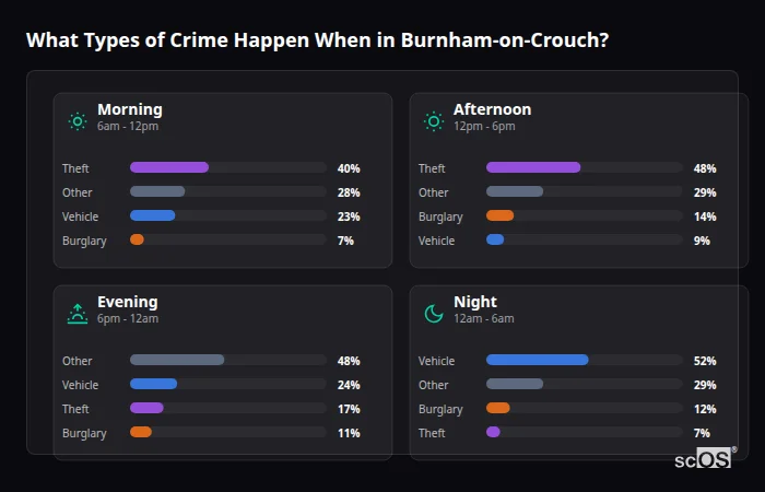 Crime types by time period for Burnham-on-Crouch - showing breakdown of burglary, violence, theft, and vehicle crime by morning, afternoon, evening, and night