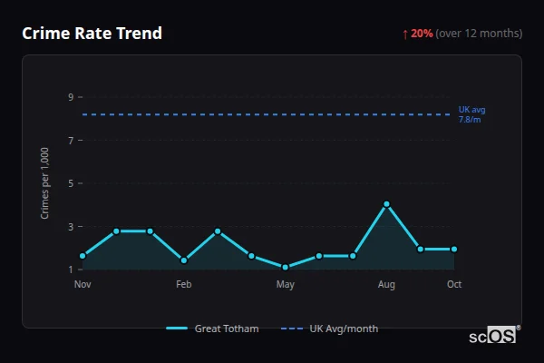 Crime Rate Trend for Great Totham - showing 20% increase over 12 months