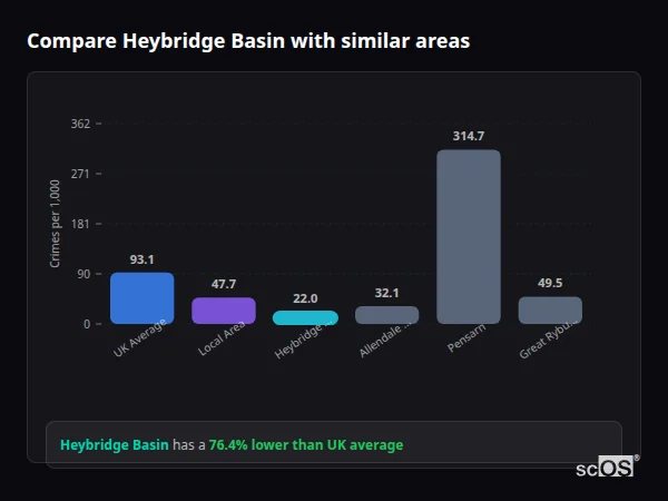 Compare Heybridge Basin with similar populations - Heybridge Basin crime rate is 76.4% lower than UK average