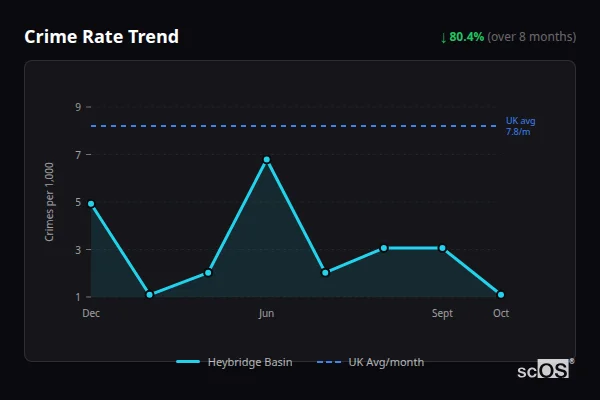 Crime Rate Trend for Heybridge Basin - showing 80.4% decrease over 8 months