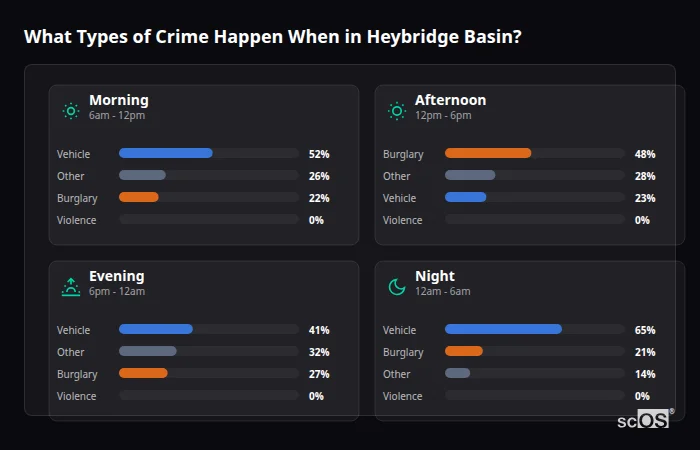 Crime types by time period for Heybridge Basin - showing breakdown of burglary, violence, theft, and vehicle crime by morning, afternoon, evening, and night