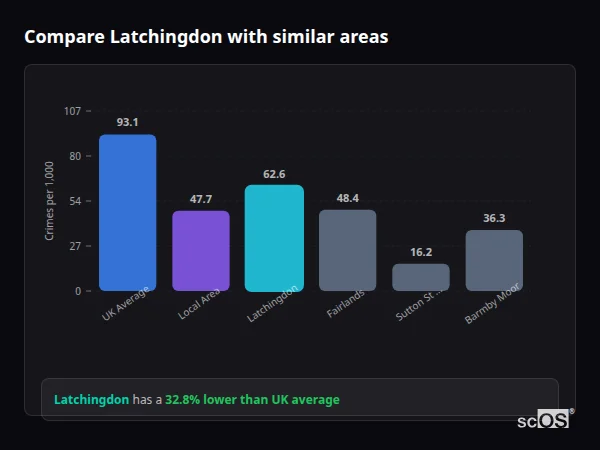 Compare Latchingdon with similar populations - Latchingdon crime rate is 32.8% lower than UK average