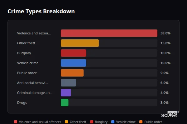 Crime Types Breakdown for Latchingdon - showing Violence and sexual offences (38%), Other theft (15%), Burglary (10%)