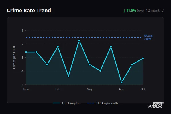 Crime Rate Trend for Latchingdon - showing 11.5% decrease over 12 months