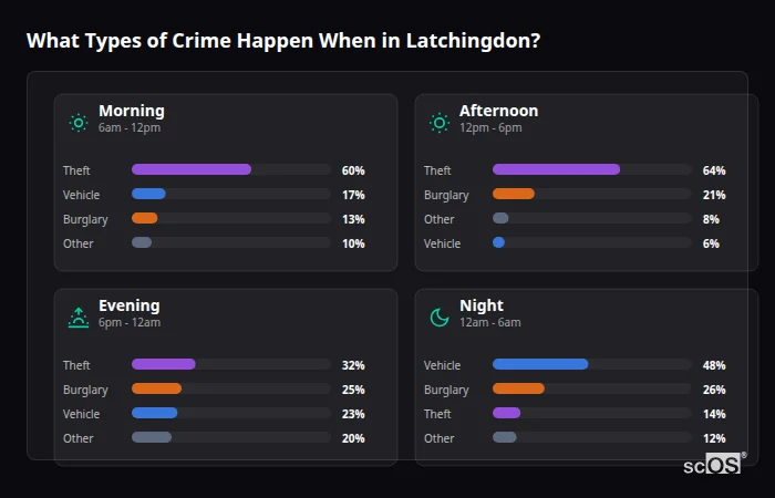 Crime types by time period for Latchingdon - showing breakdown of burglary, violence, theft, and vehicle crime by morning, afternoon, evening, and night