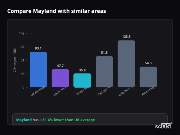 Compare Mayland with similar populations - Mayland crime rate is 61.4% lower than UK average