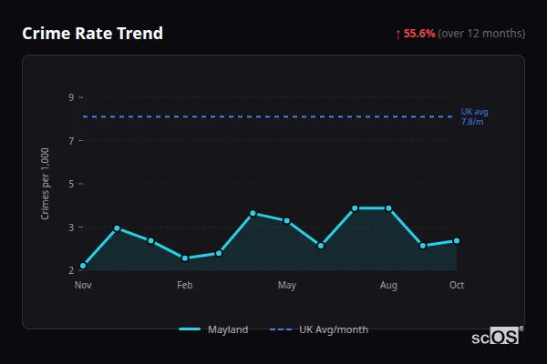 Crime Rate Trend for Mayland - showing 55.6% increase over 12 months