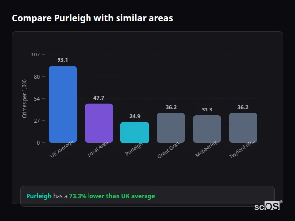Compare Purleigh with similar populations Compare Purleigh with similar populations - Purleigh crime rate is 73.3% lower than UK average