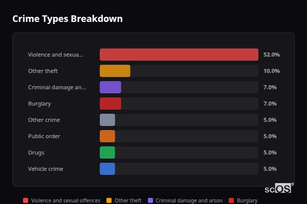 Crime Types Breakdown - Purleigh Crime Types Breakdown for Purleigh - showing Violence and sexual offences (52%), Other theft (10%), Criminal damage and arson (7%)