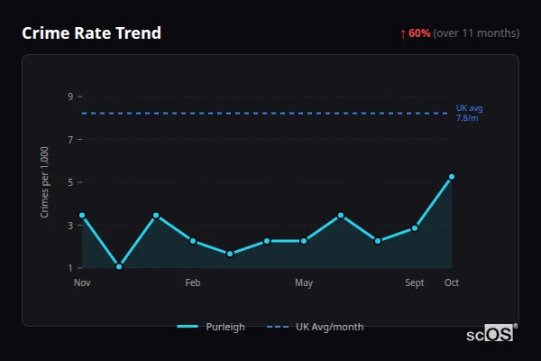Crime Rate Trend - Purleigh Crime Rate Trend for Purleigh - showing 60% increase over 11 months