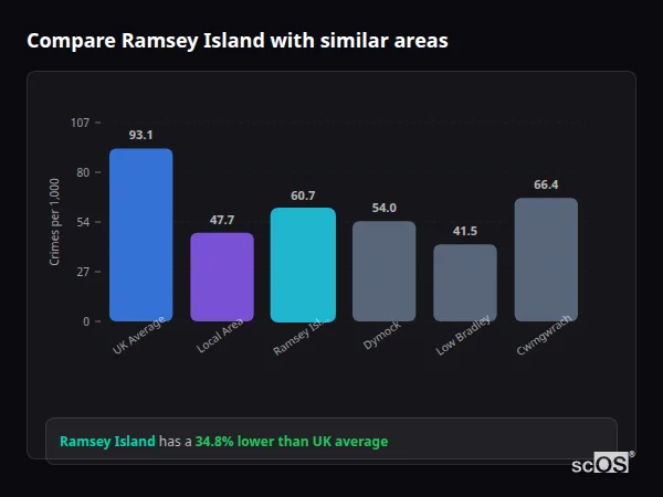 Compare Ramsey Island with similar populations - Ramsey Island crime rate is 34.8% lower than UK average