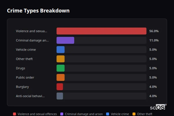 Crime Types Breakdown for Ramsey Island - showing Violence and sexual offences (56%), Criminal damage and arson (11%), Vehicle crime (5%)