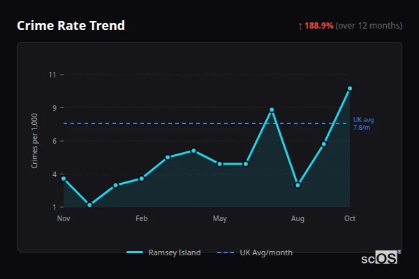 Crime Rate Trend for Ramsey Island - showing 188.9% increase over 12 months