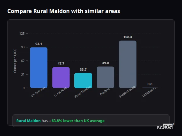 Compare Rural Maldon with similar populations - Rural Maldon crime rate is 63.8% lower than UK average