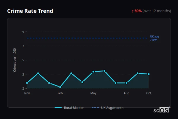 Crime Rate Trend for Rural Maldon - showing 50% increase over 12 months