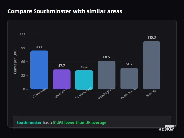 Compare Southminster with similar populations - Southminster crime rate is 51.5% lower than UK average