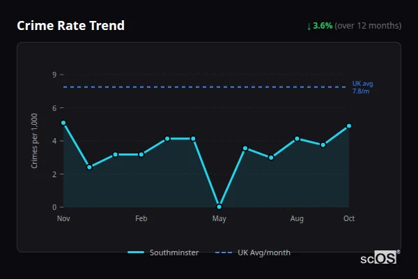 Crime Rate Trend for Southminster - showing 3.6% decrease over 12 months