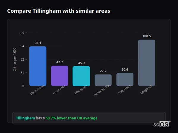 Compare Tillingham with similar populations Compare Tillingham with similar populations - Tillingham crime rate is 50.7% lower than UK average