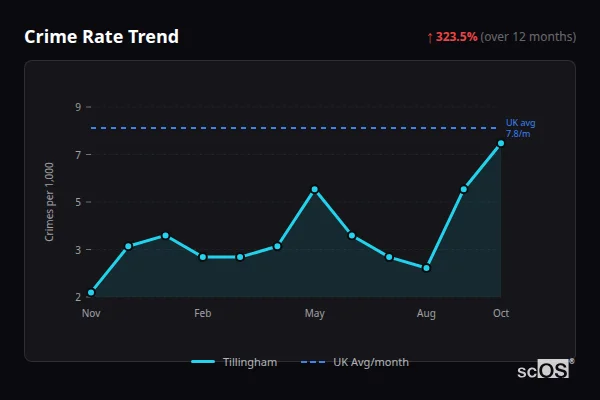 Crime Rate Trend - Tillingham Crime Rate Trend for Tillingham - showing 323.5% increase over 12 months