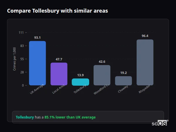 Compare Tollesbury with similar populations - Tollesbury crime rate is 85.1% lower than UK average