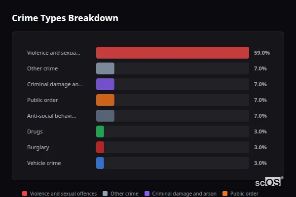 Crime Types Breakdown for Tollesbury - showing Violence and sexual offences (59%), Other crime (7%), Criminal damage and arson (7%)