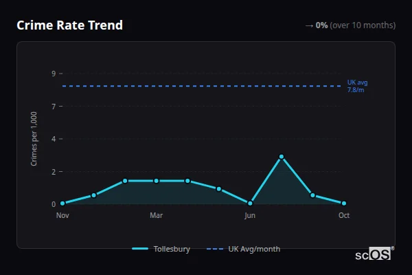 Crime Rate Trend for Tollesbury - showing 0% stable over 10 months