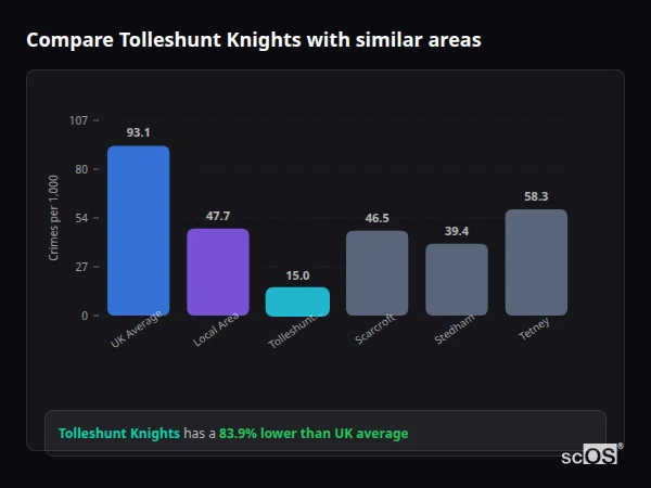 Compare Tolleshunt Knights with similar populations - Tolleshunt Knights crime rate is 83.9% lower than UK average