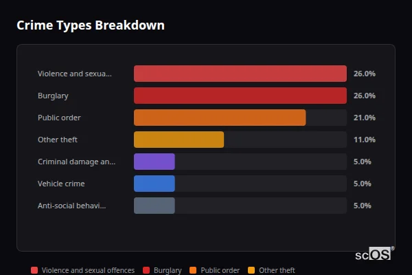 Crime Types Breakdown for Tolleshunt Knights - showing Violence and sexual offences (26%), Burglary (26%), Public order (21%)