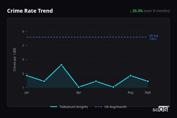 Crime Rate Trend for Tolleshunt Knights - showing 33.3% decrease over 8 months