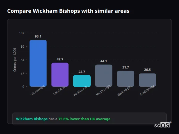 Compare Wickham Bishops with similar populations Compare Wickham Bishops with similar populations - Wickham Bishops crime rate is 75.6% lower than UK average