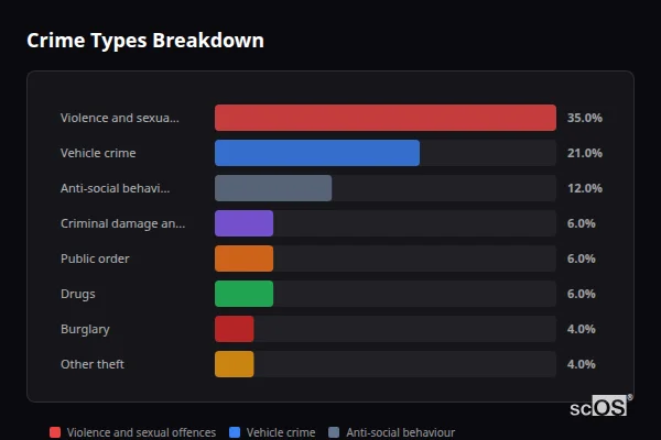 Crime Types Breakdown - Wickham Bishops Crime Types Breakdown for Wickham Bishops - showing Violence and sexual offences (35%), Vehicle crime (21%), Anti-social behaviour (12%)