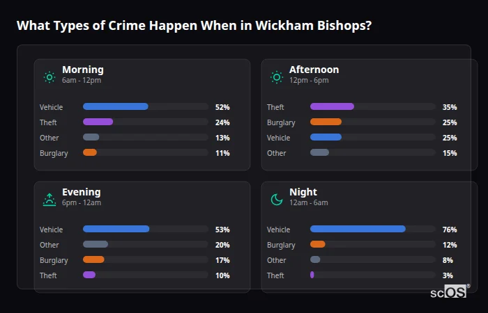What Types of Crime Happen When in Wickham Bishops? Crime types by time period for Wickham Bishops - showing breakdown of burglary, violence, theft, and vehicle crime by morning, afternoon, evening, and night