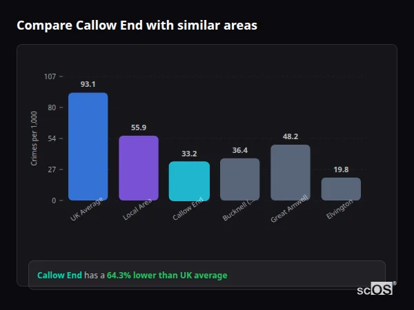 Compare Callow End with similar populations - Callow End crime rate is 64.3% lower than UK average