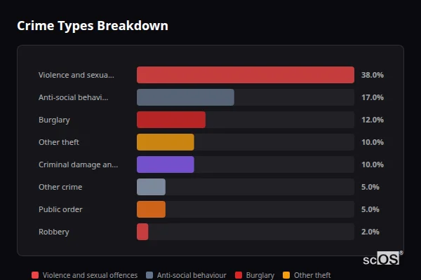 Crime Types Breakdown for Callow End - showing Violence and sexual offences (38%), Anti-social behaviour (17%), Burglary (12%)