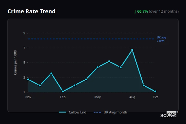 Crime Rate Trend for Callow End - showing 66.7% decrease over 12 months
