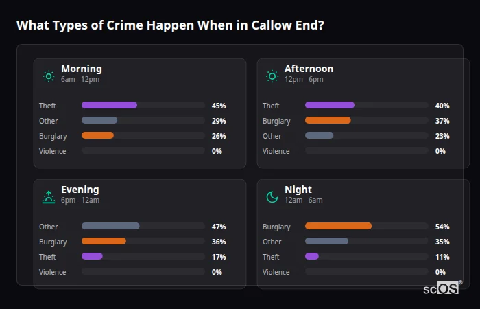Crime types by time period for Callow End - showing breakdown of burglary, violence, theft, and vehicle crime by morning, afternoon, evening, and night