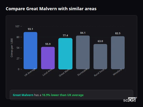 Compare Great Malvern with similar populations - Great Malvern crime rate is 16.9% lower than UK average