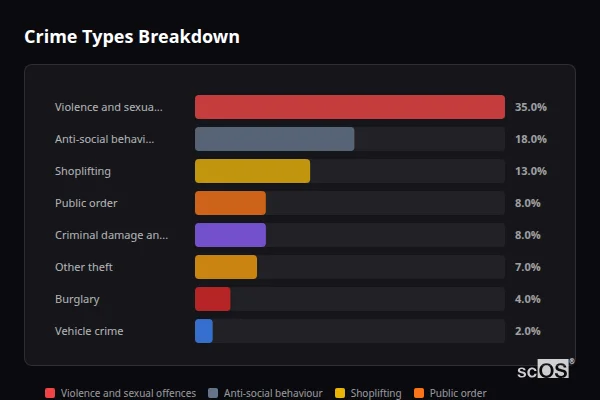 Crime Types Breakdown for Great Malvern - showing Violence and sexual offences (35%), Anti-social behaviour (18%), Shoplifting (13%)
