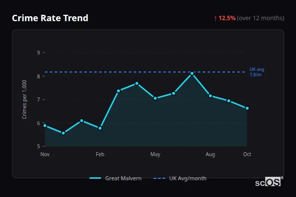 Crime Rate Trend for Great Malvern - showing 12.5% increase over 12 months